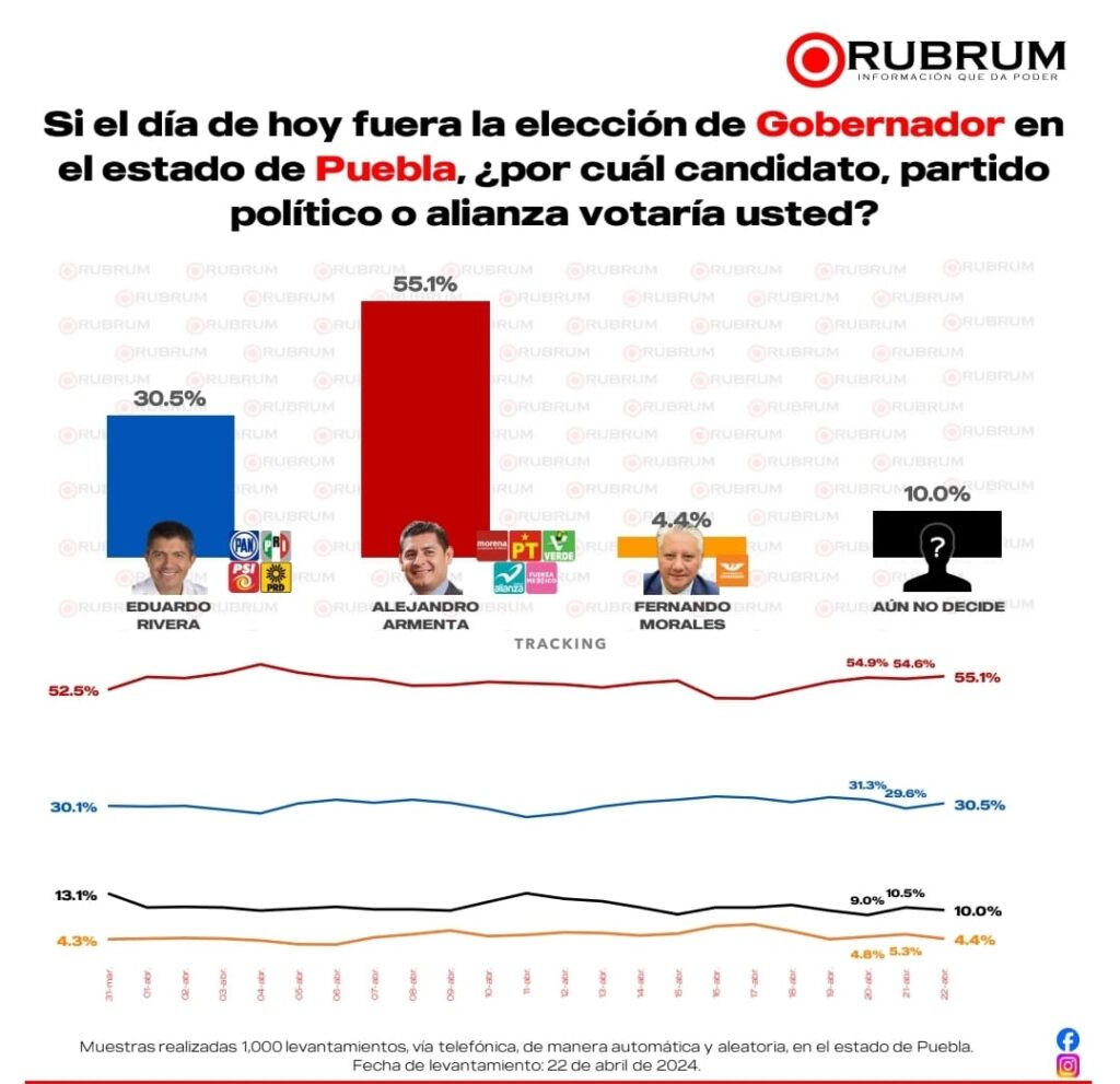 Morena y armenta lideran las preferencias electorales según última encuesta de RUBRUM